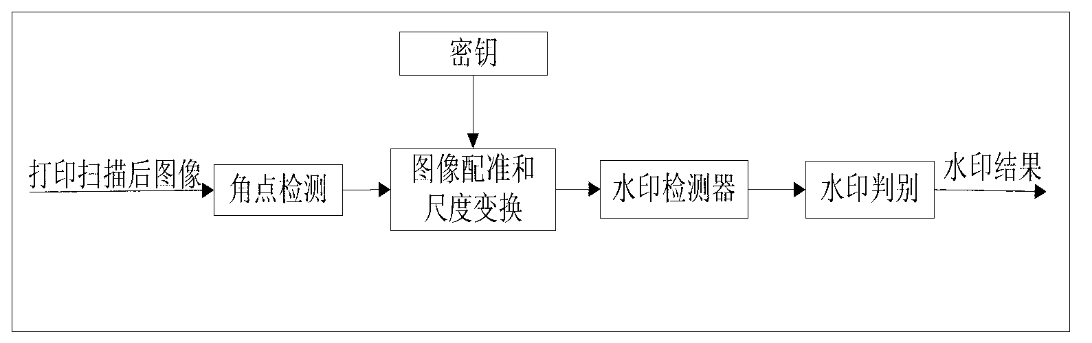 Anti-fake method for digital print based on digital watermark technology