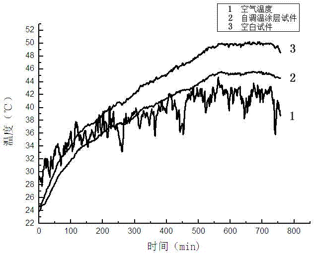 Preparation method and application method of self-temperature-adjusting road coating material