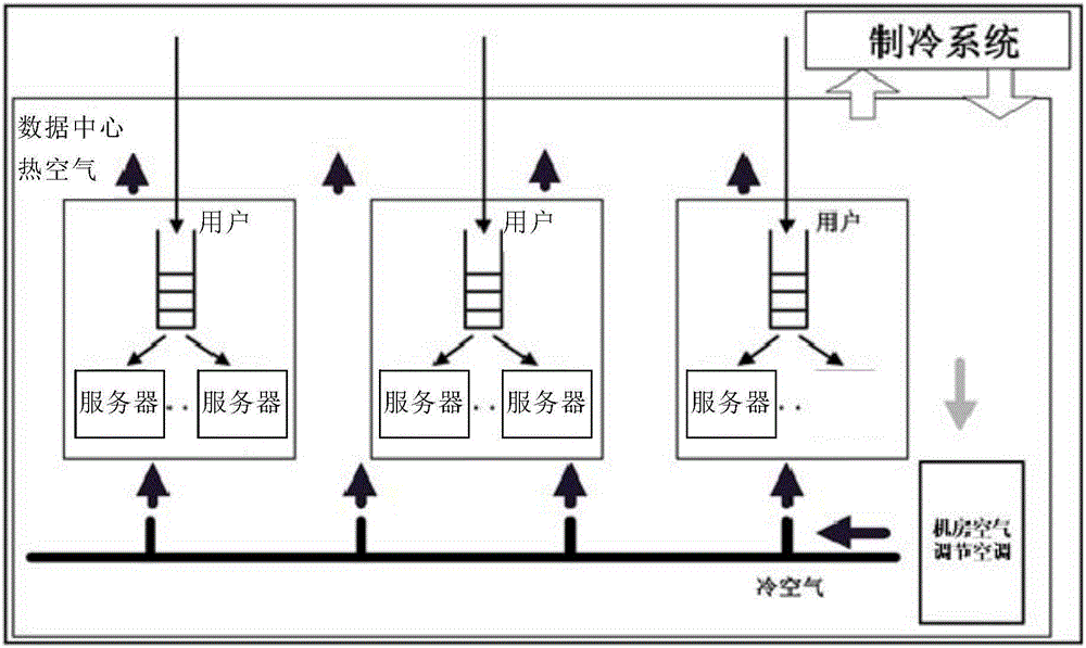 Data center energy consumption optimization resource control algorithm under server average temperature constraint