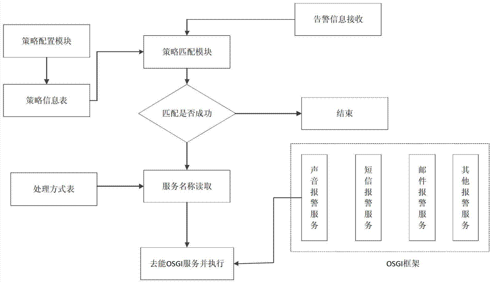 Extensible alarm emergency processing system and control method thereof