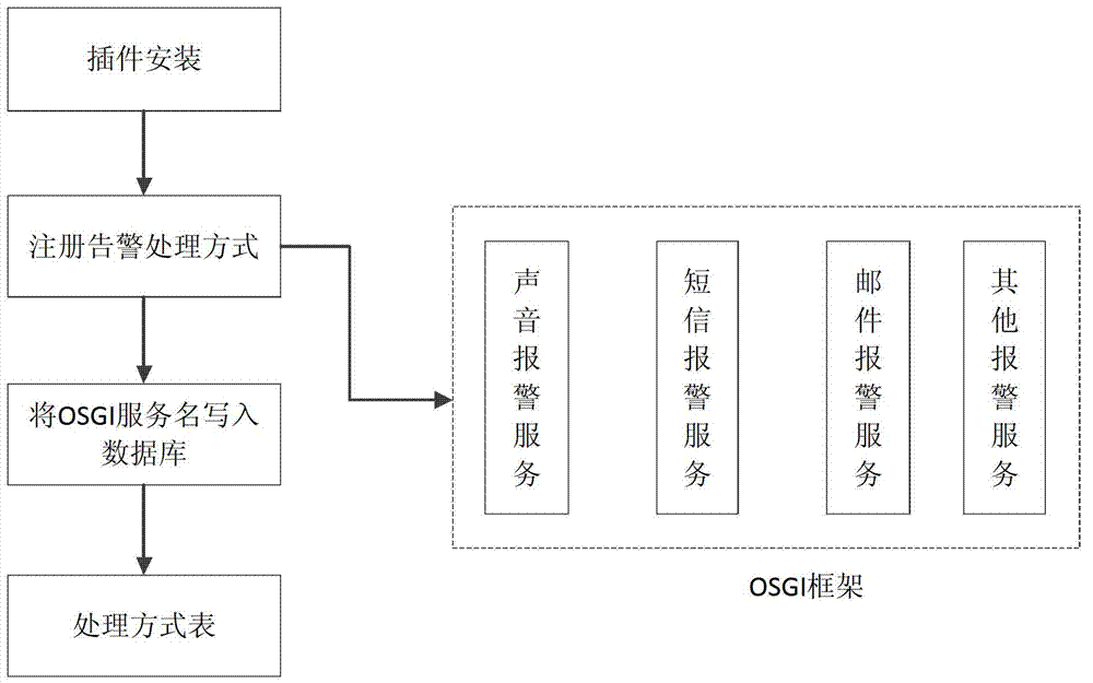 Extensible alarm emergency processing system and control method thereof