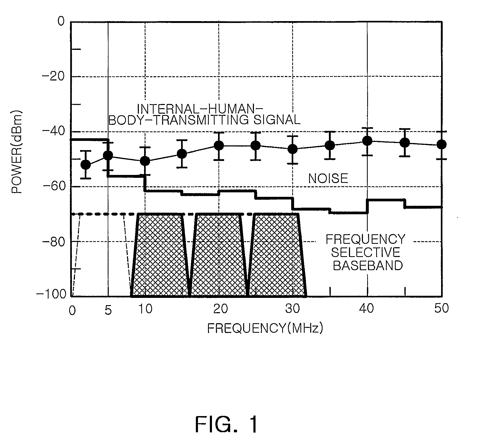 Apparatus and method for modulation and demodulation using frequency selective baseband