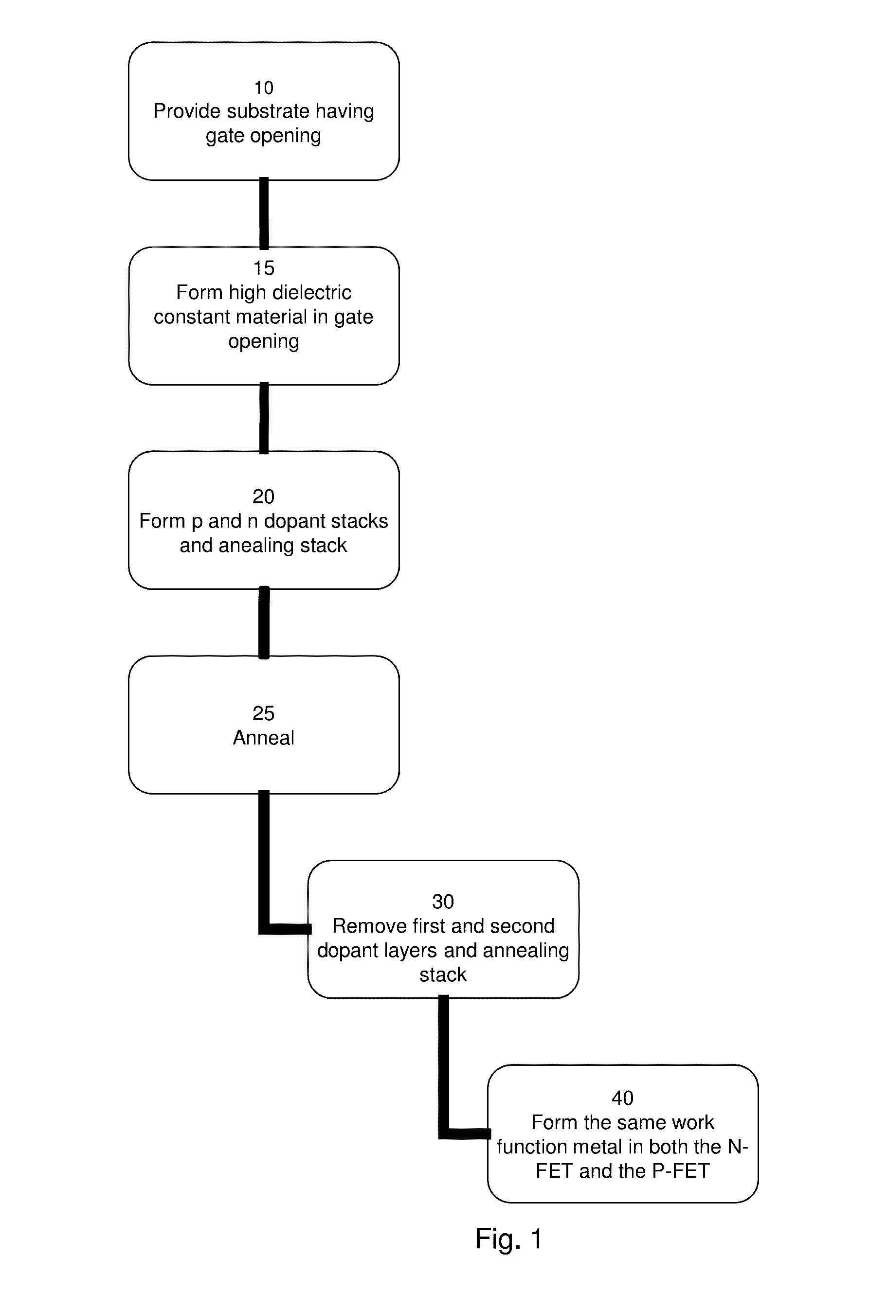 Methods and structure to form high K metal gate stack with single work-function metal