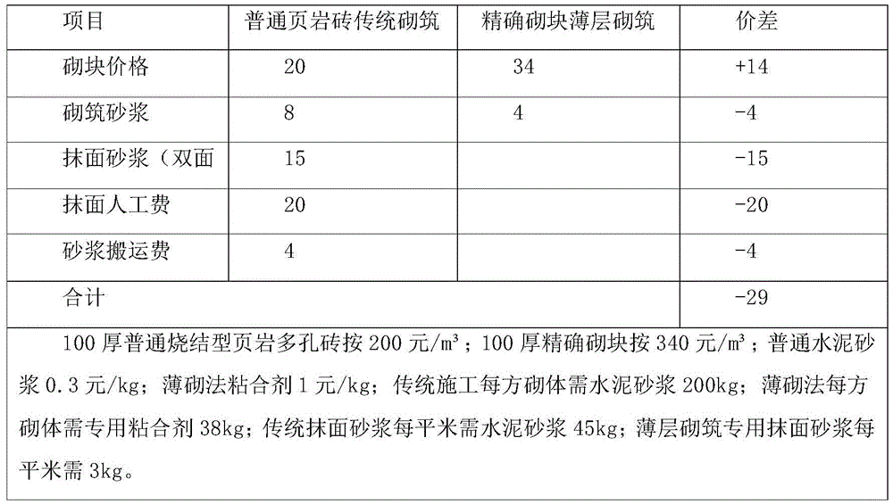 Thin-layer mortar masonry method for autoclaved aerated accurate blocks