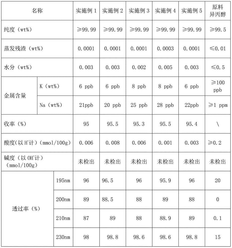 Purification method of isopropyl alcohol for liquid chromatography-mass spectrometer