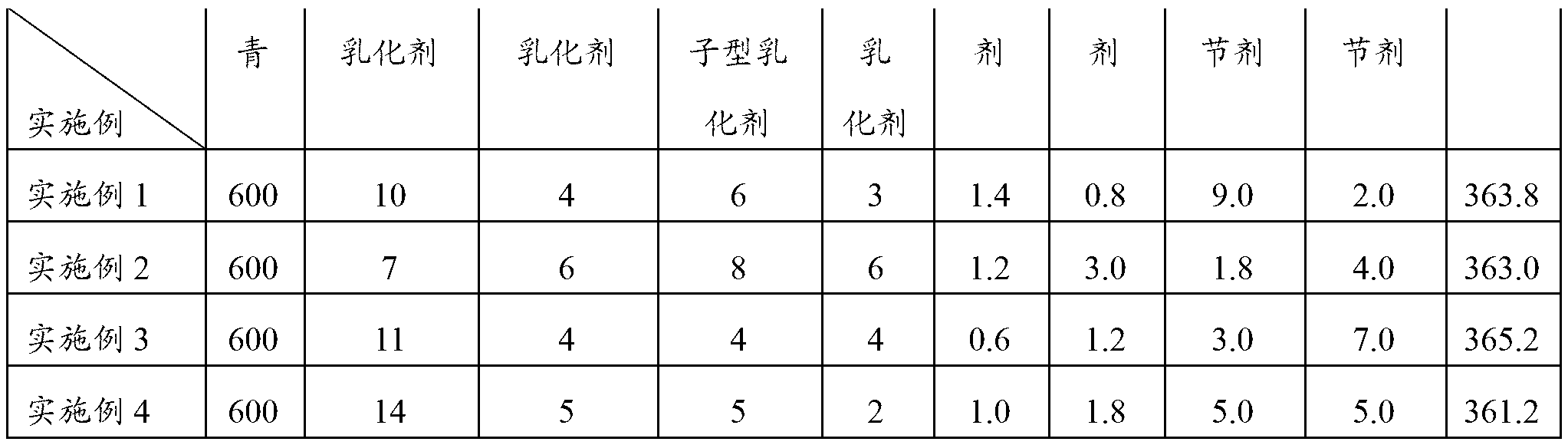 Emulsified asphalt for CRTS I and CRTS II slab ballastless tracks and preparation method of emulsified asphalt