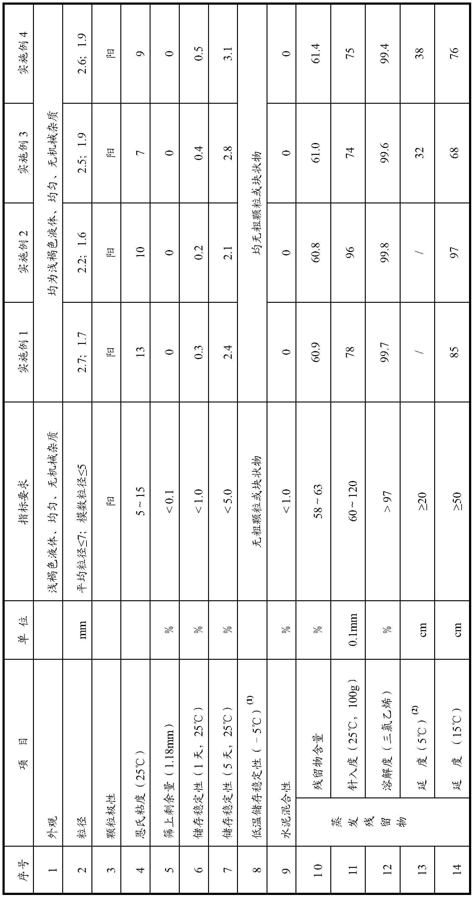 Emulsified asphalt for CRTS I and CRTS II slab ballastless tracks and preparation method of emulsified asphalt