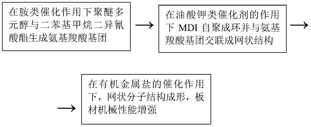 High fire retardation type polyurethane thermal-insulation plate and preparation method thereof