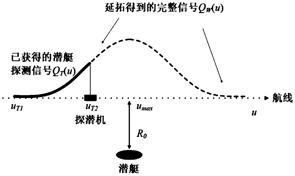 Antisubmarine detection machine navigation method based on magnetic signal continuation algorithm for submarine detection