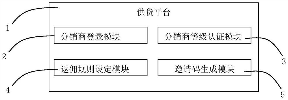 Distributor grade authentication and commission discount method and system