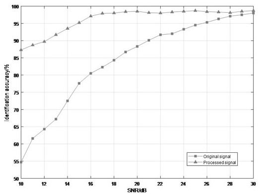 A Support Vector Machine Recognition Optimization Method Based on Multi-resolution Analysis