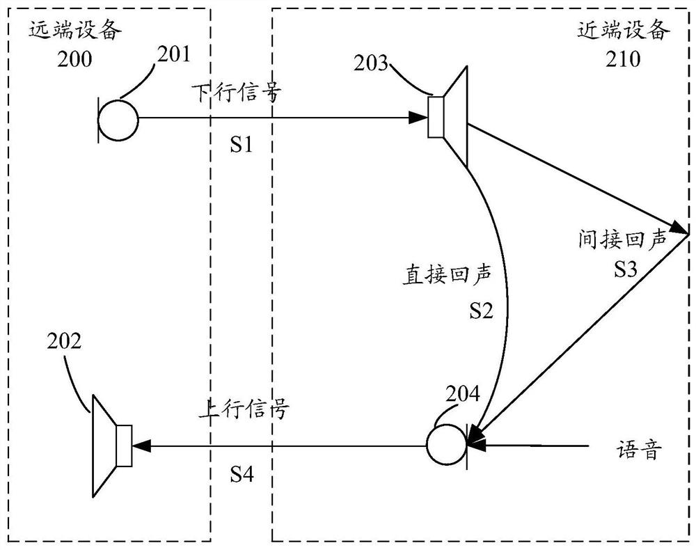 Echo cancellation method, device and system based on double-ended sound detection