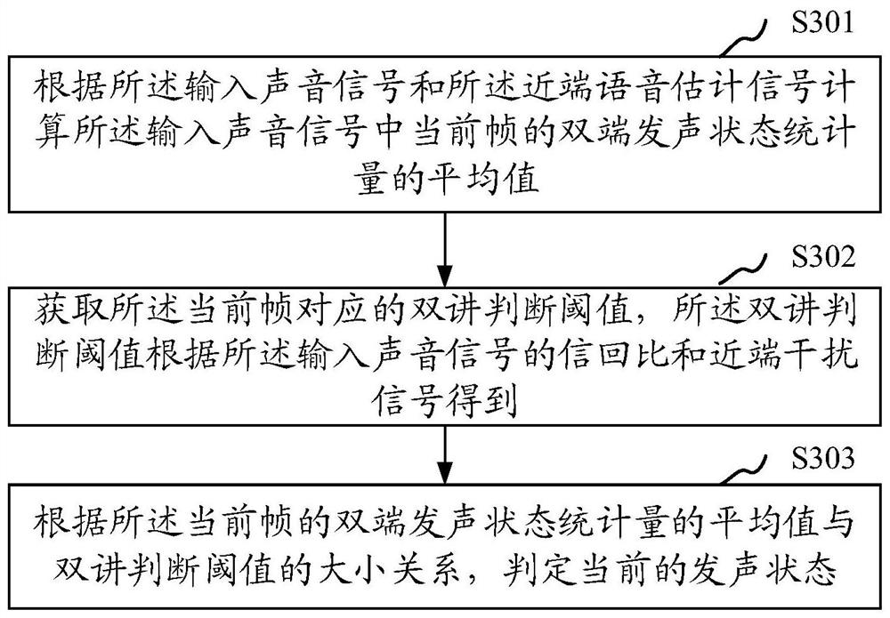 Echo cancellation method, device and system based on double-ended sound detection