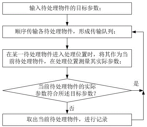 Industrial automatic intelligent control method