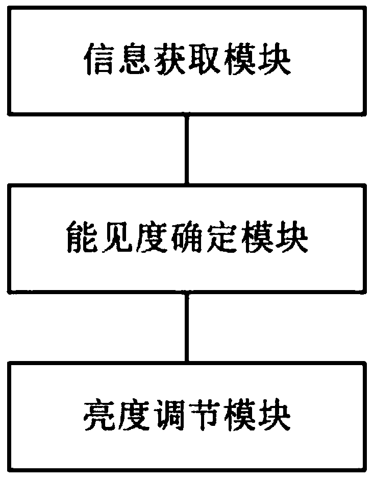 Streetlamp brightness adjusting system based on road visibility