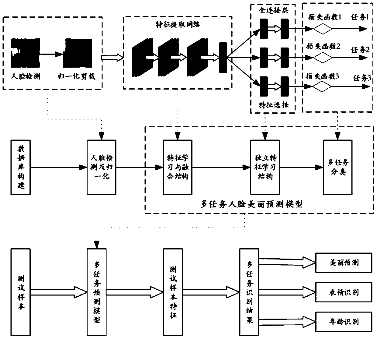 Face beauty prediction method based on multi-task transfer learning