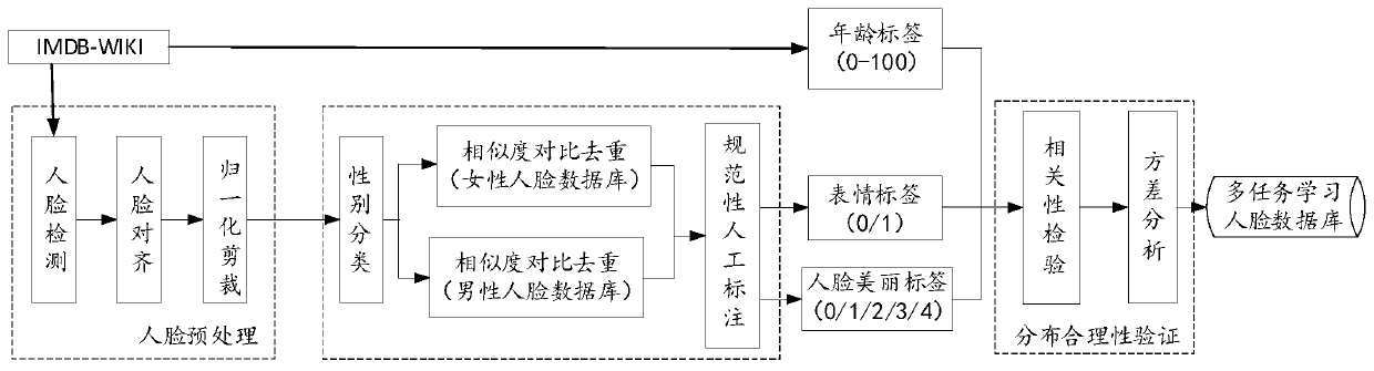 Face beauty prediction method based on multi-task transfer learning