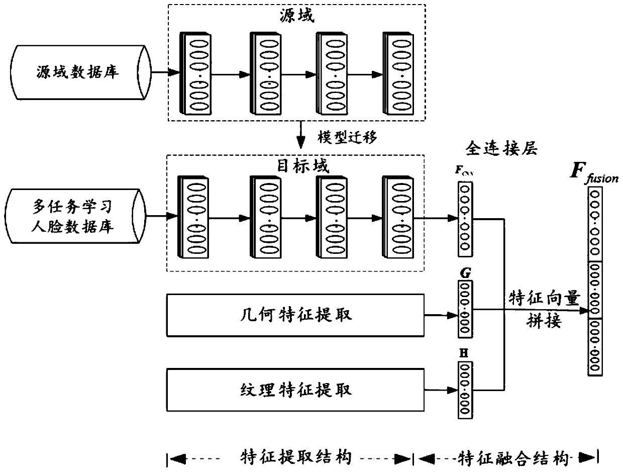 Face beauty prediction method based on multi-task transfer learning