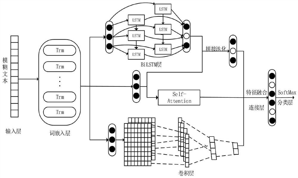 BERT-based multi-feature fusion fuzzy text classification model