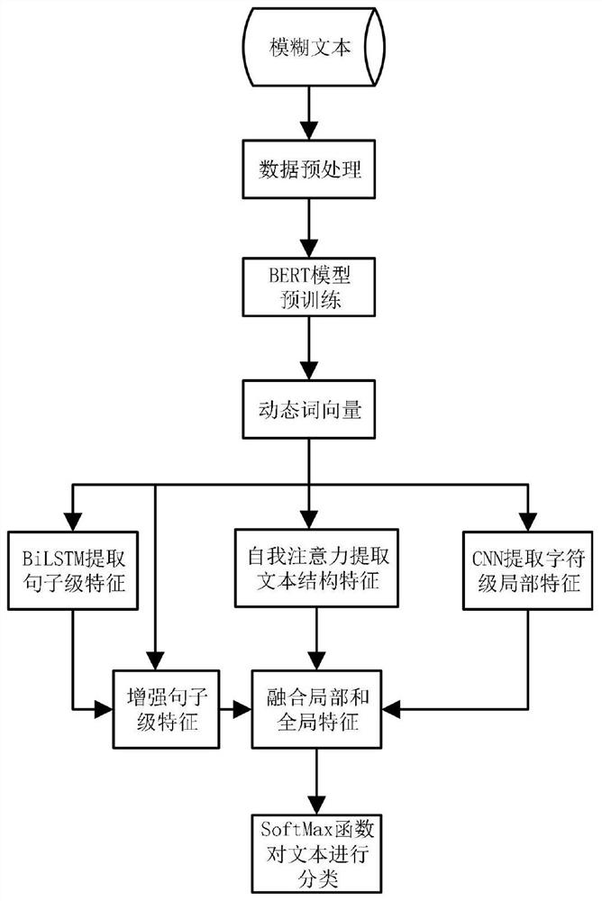 BERT-based multi-feature fusion fuzzy text classification model