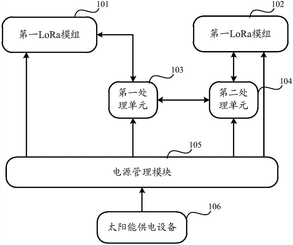 Gateway based on LoRa technology