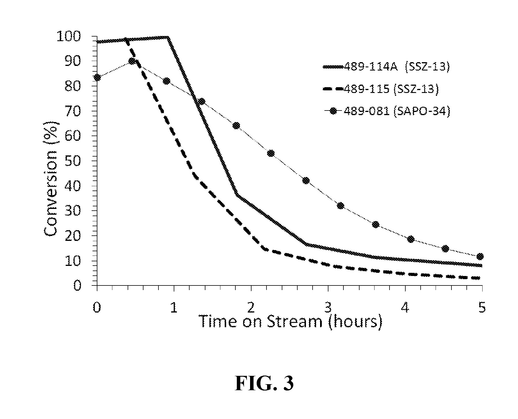 Ssz-13 as a catalyst for conversion of chloromethane to olefins