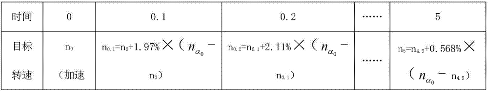 Design method of aero-engine acceleration control rule