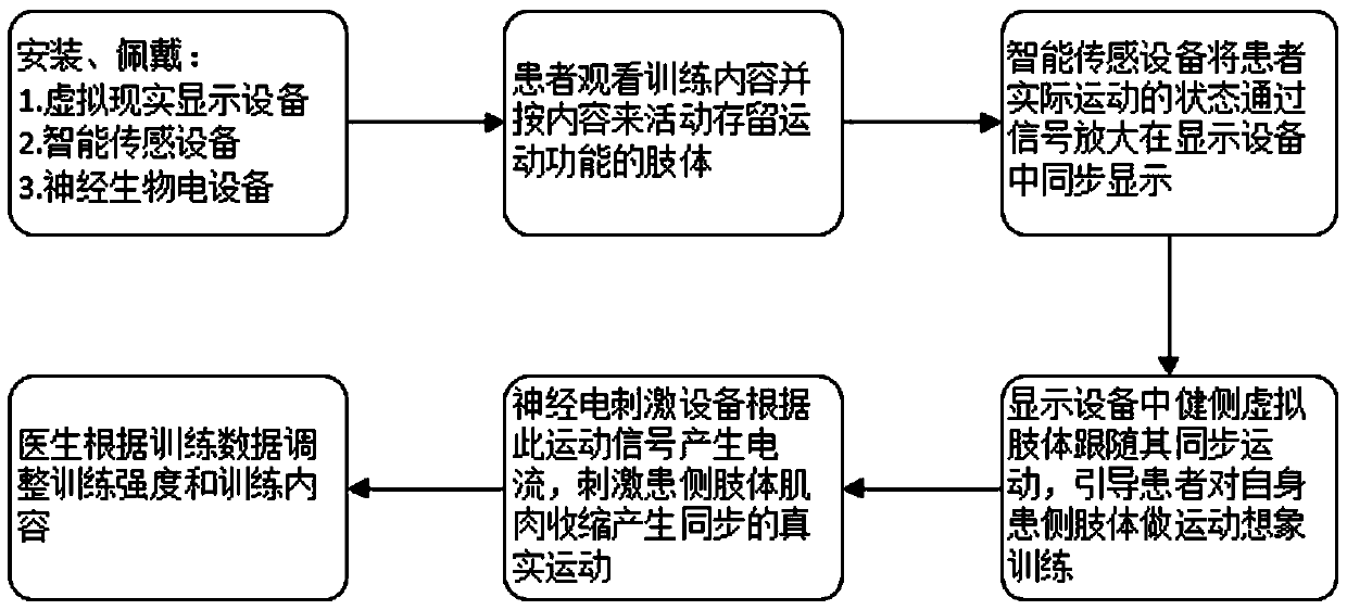 Rehabilitation system and method based on interactive virtual reality and electrical nerve stimulation