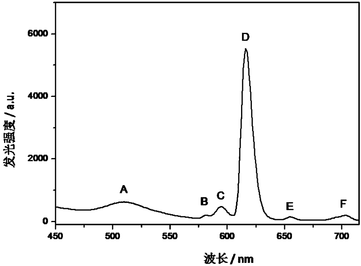 Rare-earth luminescent nano-material based on aggregation induction effect as well as preparation method and application thereof