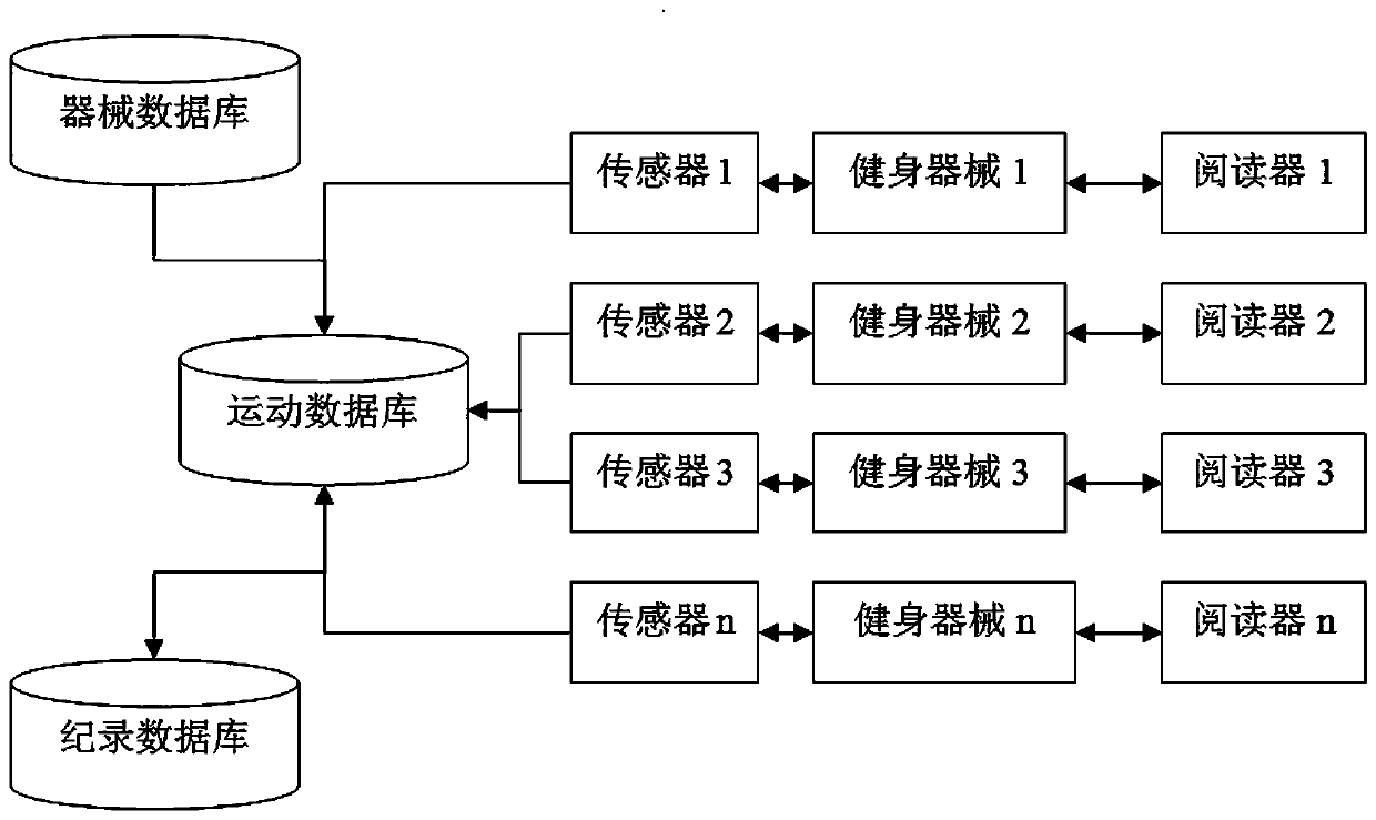 Incentive type multi-user intelligent fitness management system and application method thereof