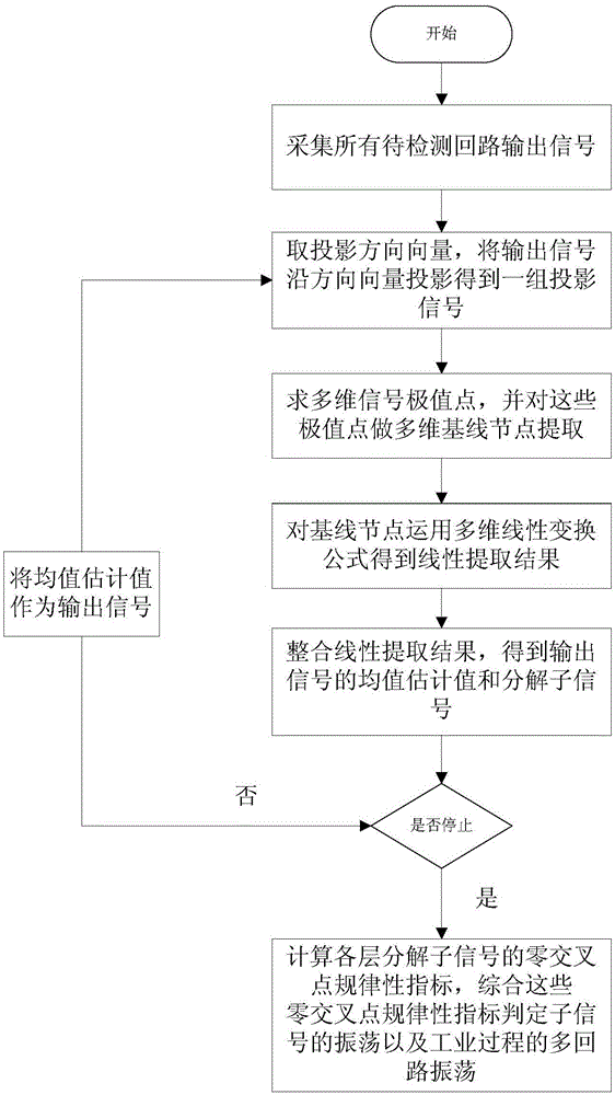 Industrial multi-loop oscillation detection method based on multidimensional essential time scale decomposition