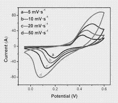 Preparation method and application of core-shell-structured nickelous hydroxide or hierarchical porous carbon composite material