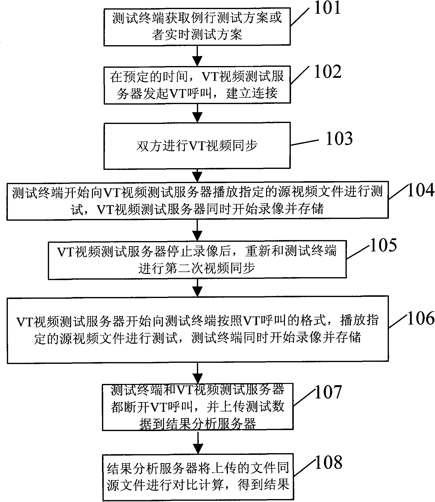 System and method for testing user perception effect of video telephony and streaming media