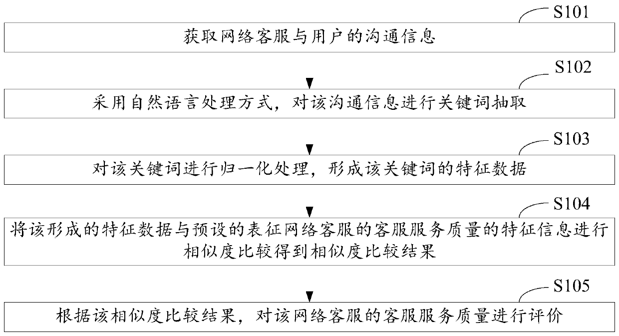 Customer service quality evaluation method, device and equipment based on natural language processing