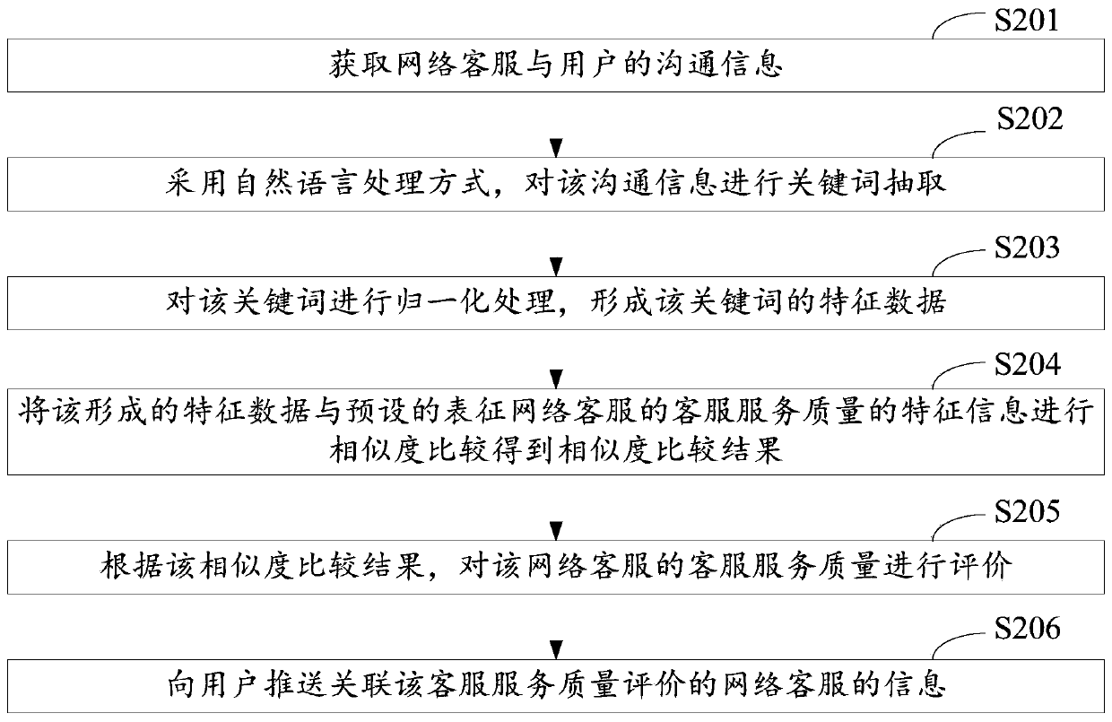 Customer service quality evaluation method, device and equipment based on natural language processing