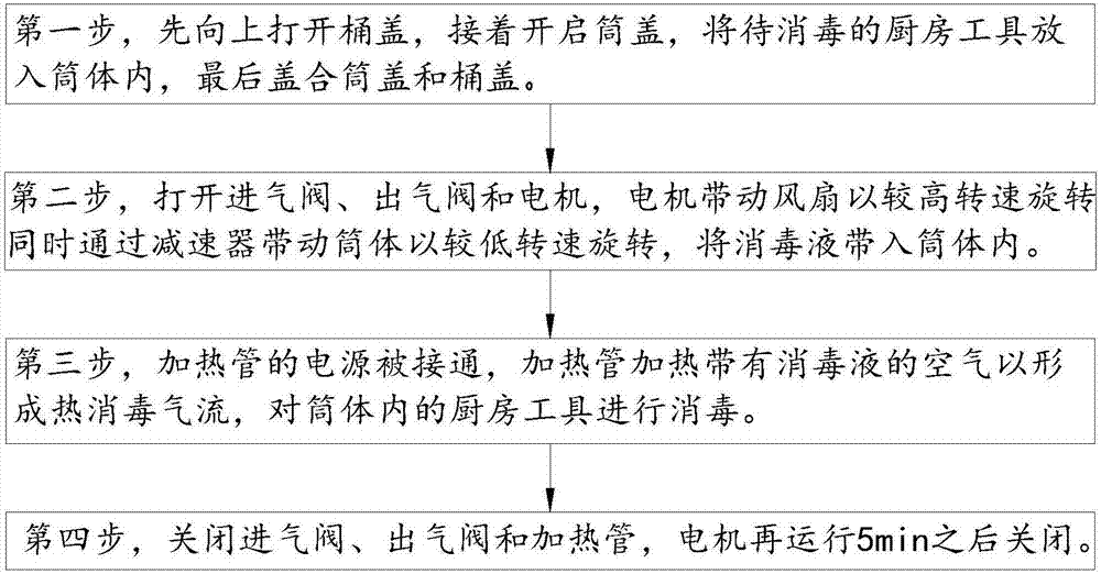 Kitchen utensil disinfection method