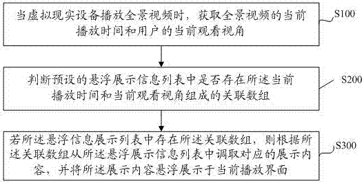 Floating display method, virtual reality device and storage medium