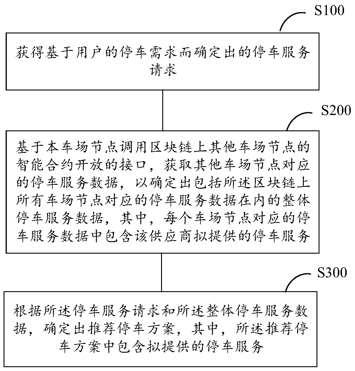 Parking service method and system based on blockchain