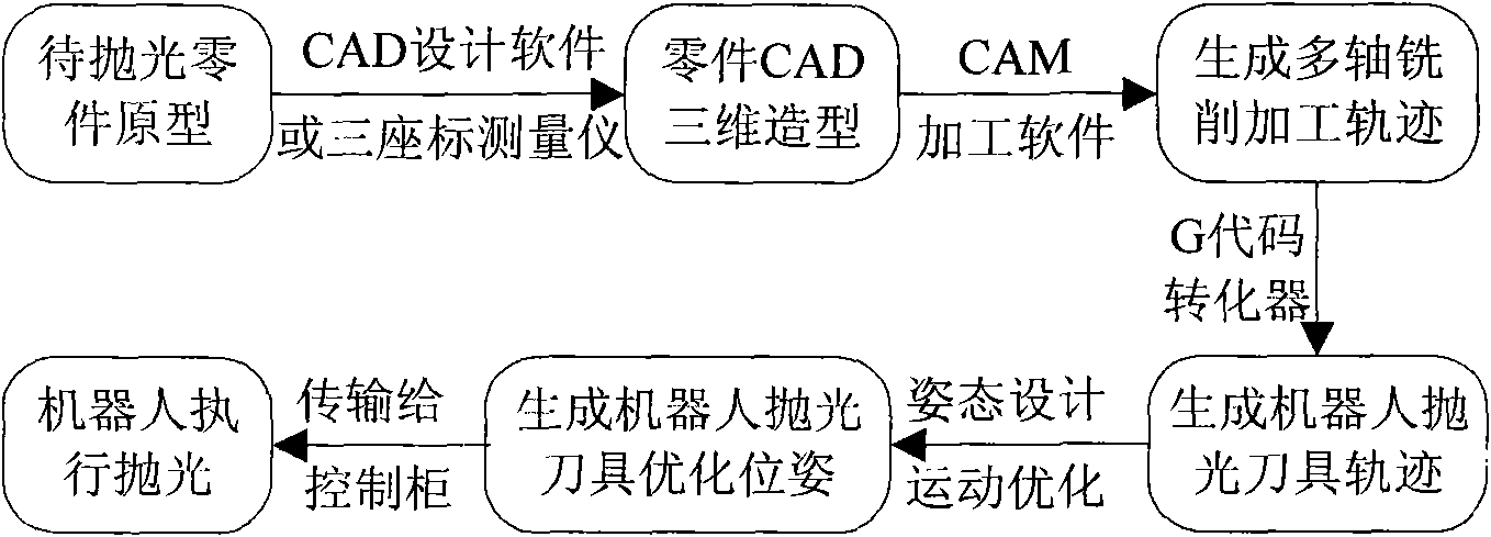 Processing control method of industrial robot based on G code conversion method