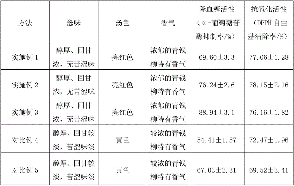 Cyclocarya paliurus old-leaf black tea and preparation method thereof