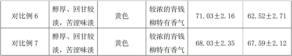 Cyclocarya paliurus old-leaf black tea and preparation method thereof