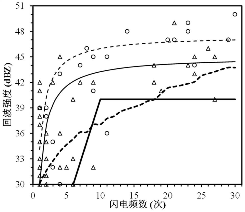 A ground-to-ground lightning data assimilation method and system for strong convective weather forecast