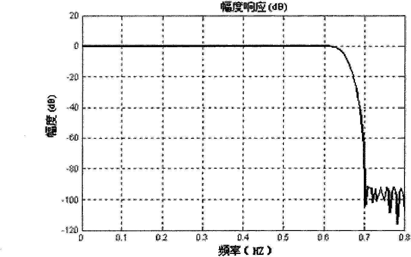 Design method and design device for cascade filter