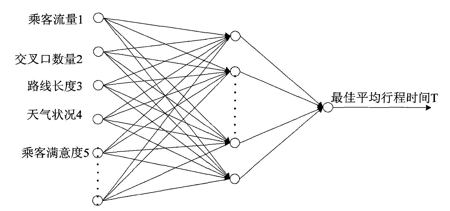 Control method of bus arrival time prediction model