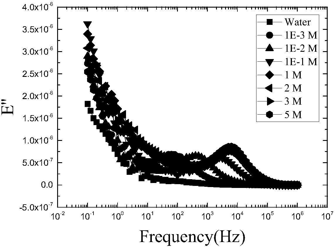 Method for measuring relaxation behaviors of counter ion pairs in polyelectrolyte brush