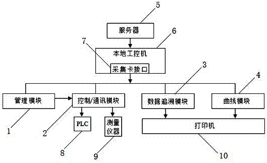 Data tracing and real-time monitoring management system