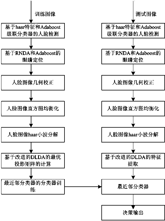 Face detection and identification method