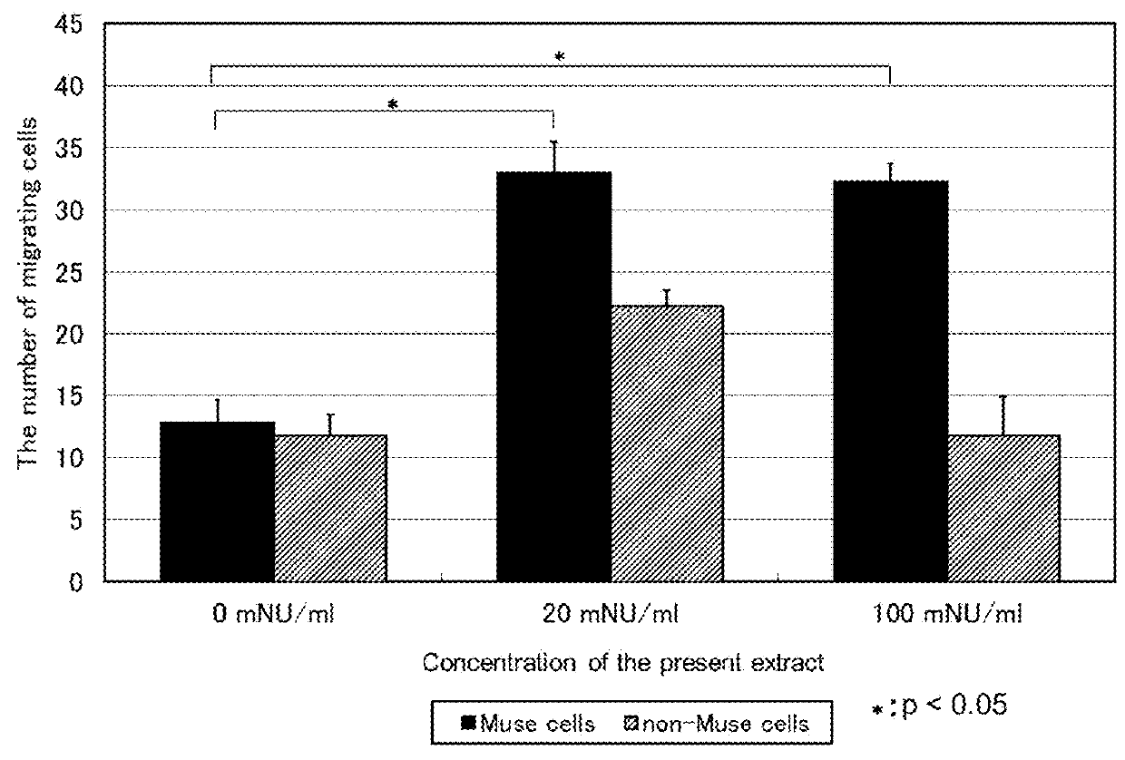 Agent for promoting migration of pluripotent stem cells