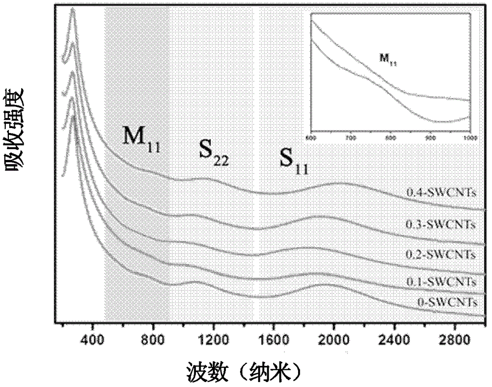 Method for directly growing semiconductor type single-walled carbon nanotube with floating catalyst and auxiliary oxygen