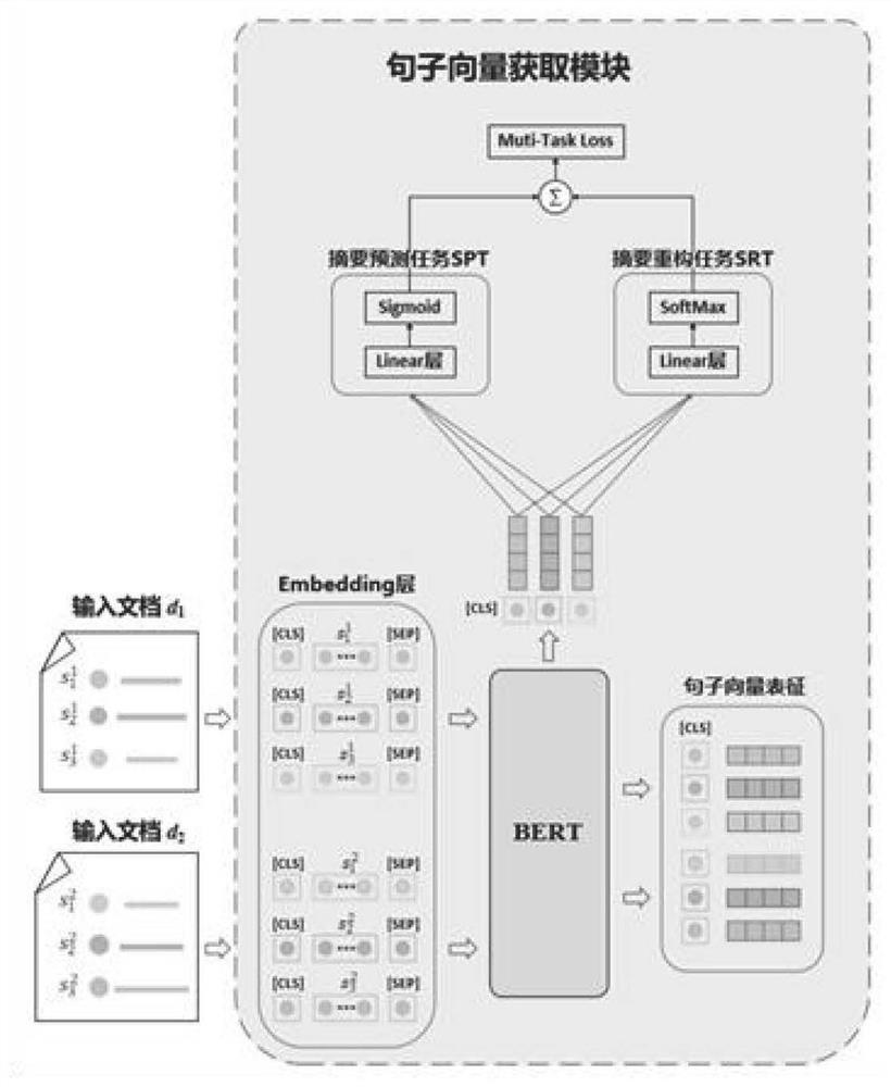 Unsupervised Chinese multi-document extraction type abstract method